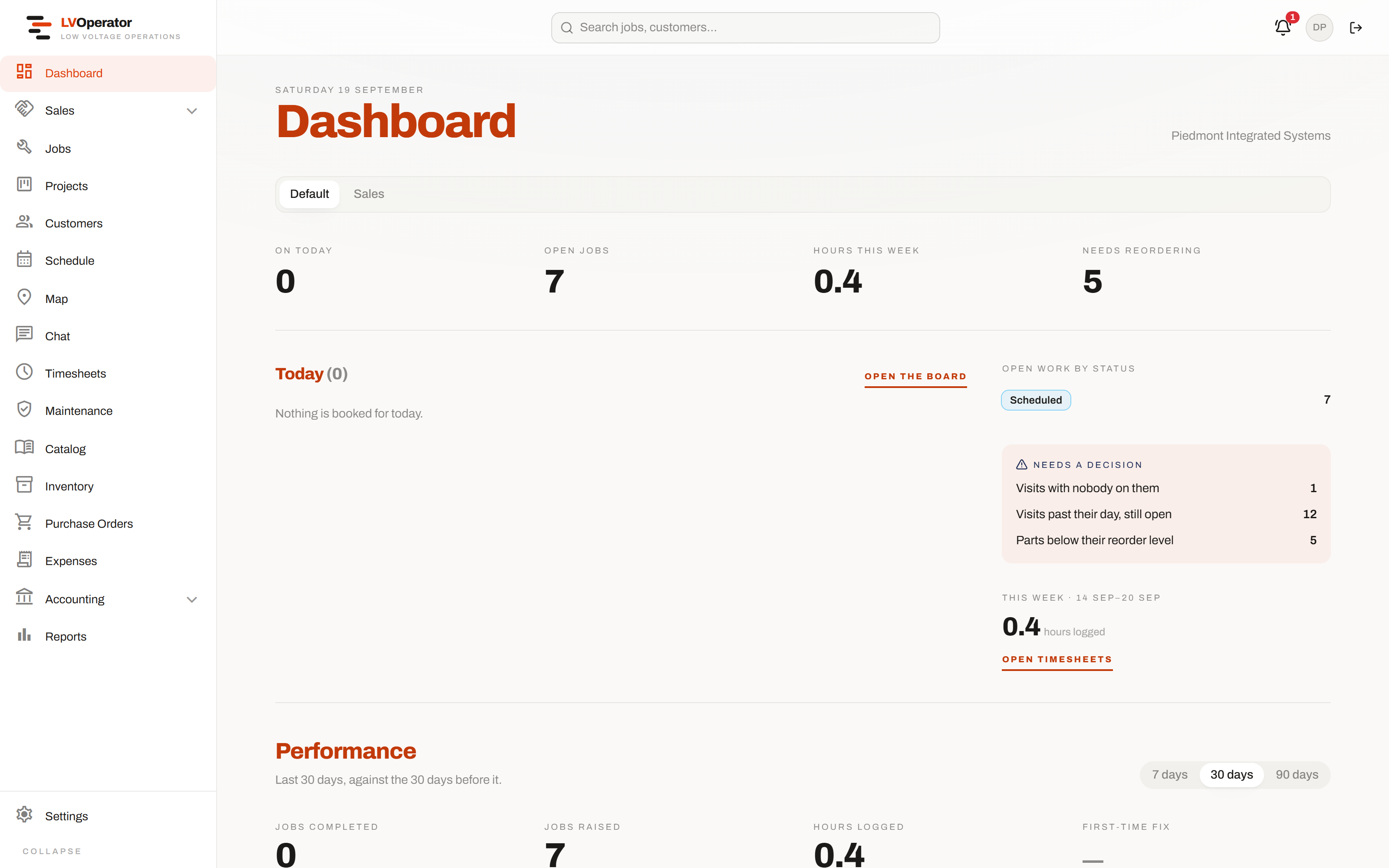 The dashboard: counts for today, open work by status, a needs-a-decision panel, and 30-day performance figures